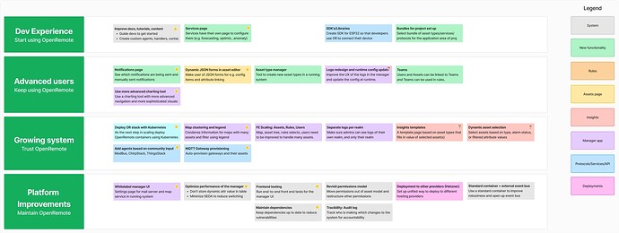 Roadmap OpenRemote July 2025